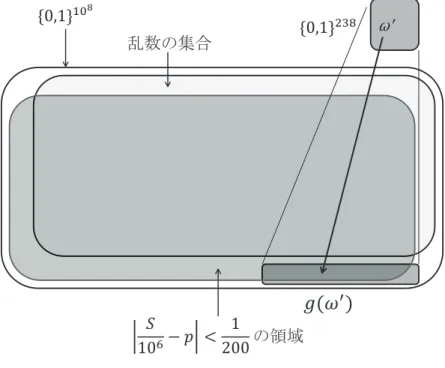 図 4: RWS 法による疑似乱数生成器 g : {0, 1} 238 → {0, 1} 10 8 のはたらき (概念図) ሼͲǡͳሽ ଶଷ଼  ω'  ݃ሺ߱ ᇱ ሻ ሼͲǡͳሽଵ଴ఴ㻌஘ᩘࡢ㞟ྜ ܵ ͳͲ ଺ െ ݌ ൏ ͳ ʹͲͲ ࡢ㡿ᇦ 義された関数でした．詳しく書くと次のようになります; S(ω) = 10 6 ∑ k=1 X(ω 100(k −1)+1 , 